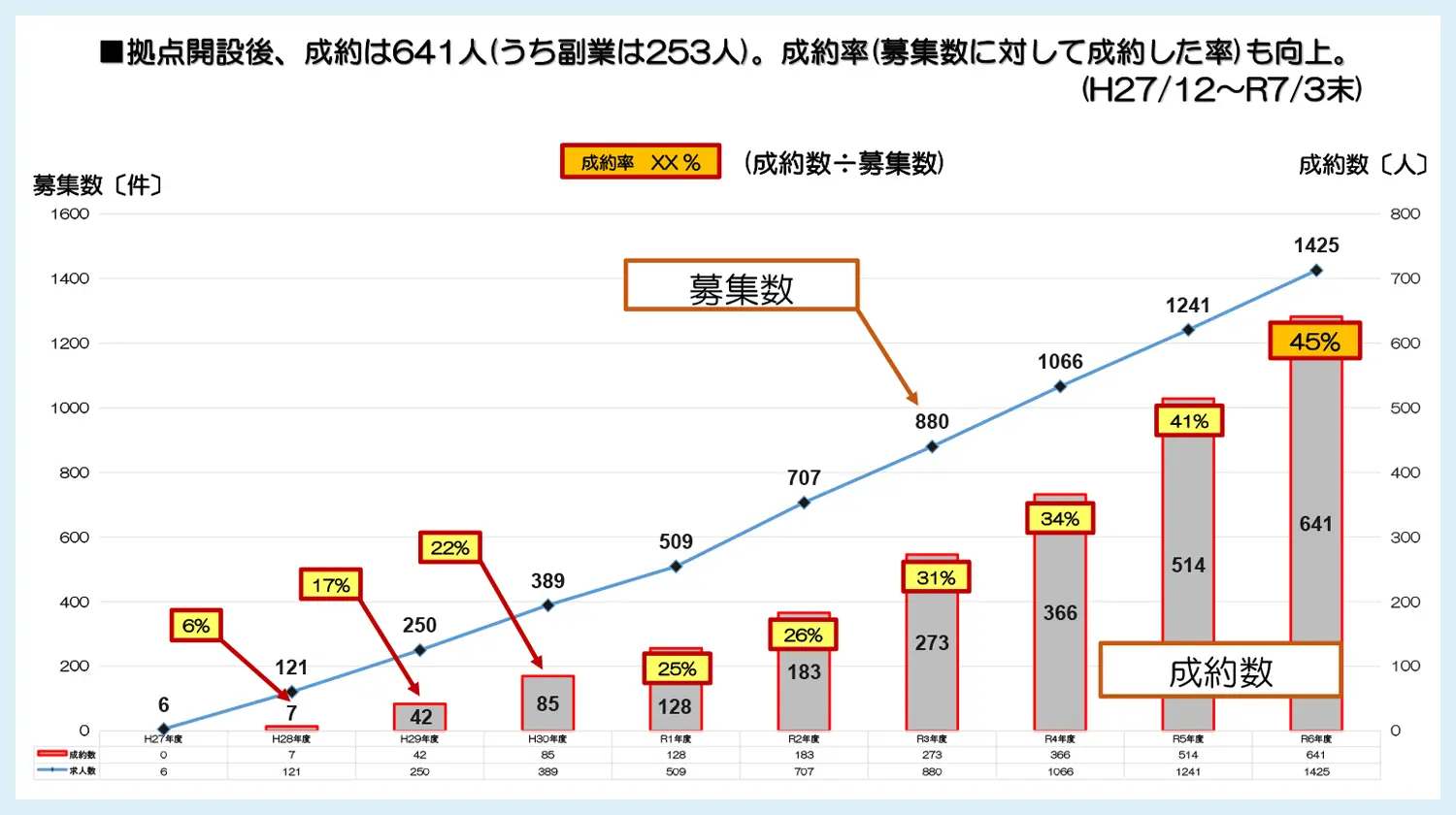 図:プロ人材募集数、成約件数推移(正規雇用、副業・兼業)