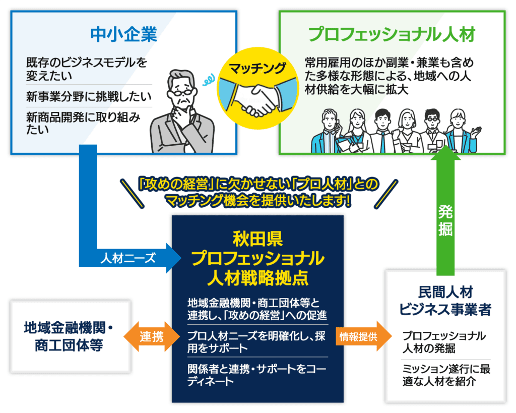 イラスト：プロフェッショナル人材戦略事業の図