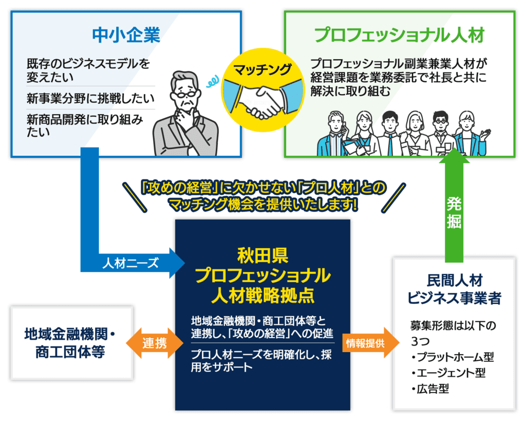 イラスト：副業・兼業のプロフェッショナル人材戦略事業の図