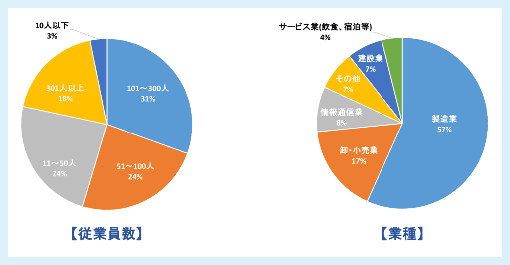図:活用企業の事業規模と業種 - 常用雇用。令和4年12月末現在