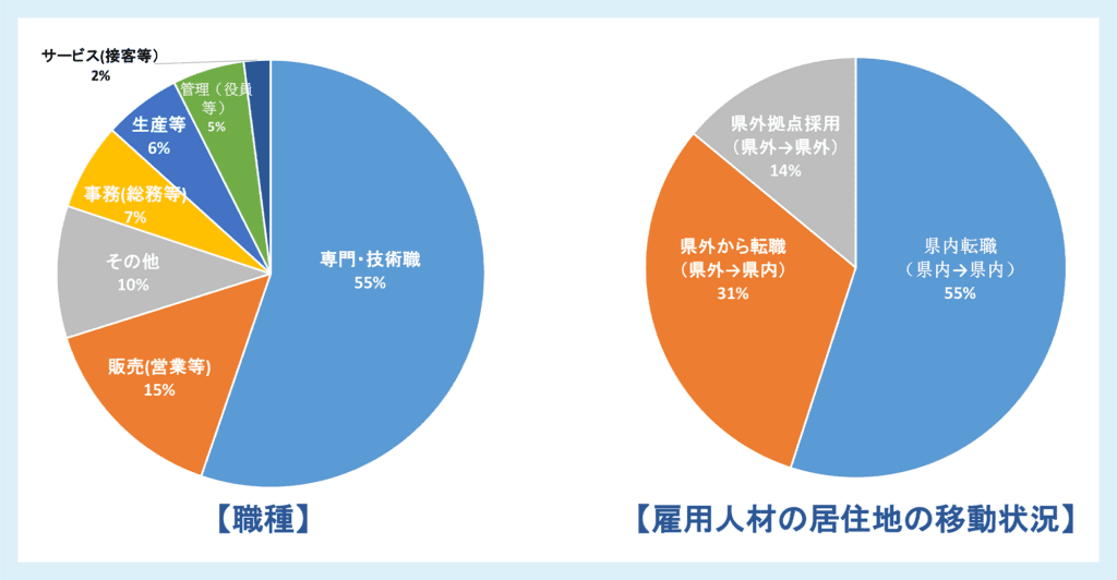 図:活用企業の募集職種と雇用人材の居住地の移動状況 - 常用雇用。令和4年12月末現在