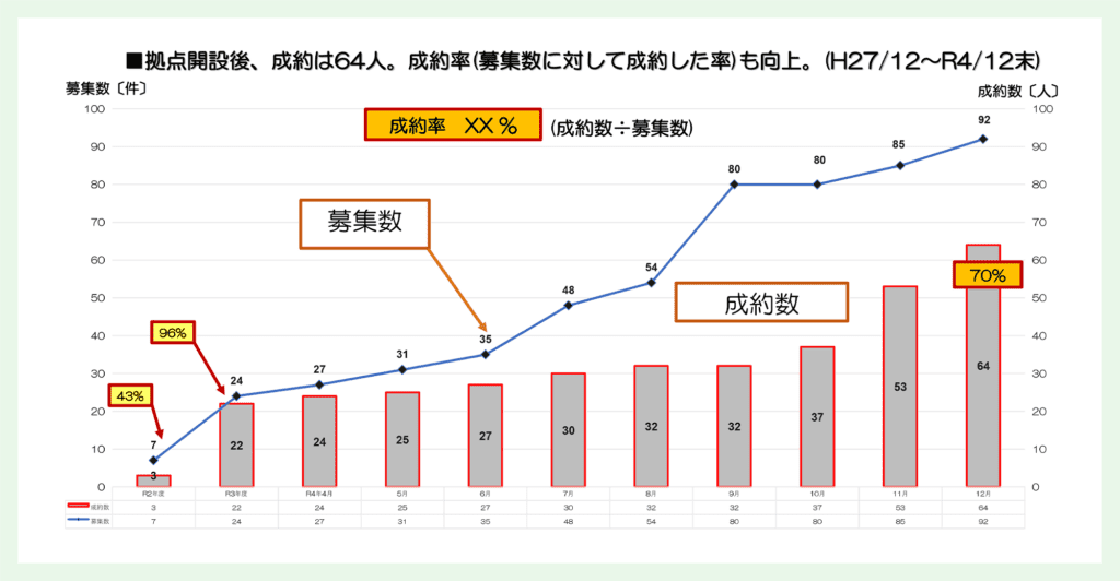 図:プロ人材募集数、成約件数推移 - 副業・兼業