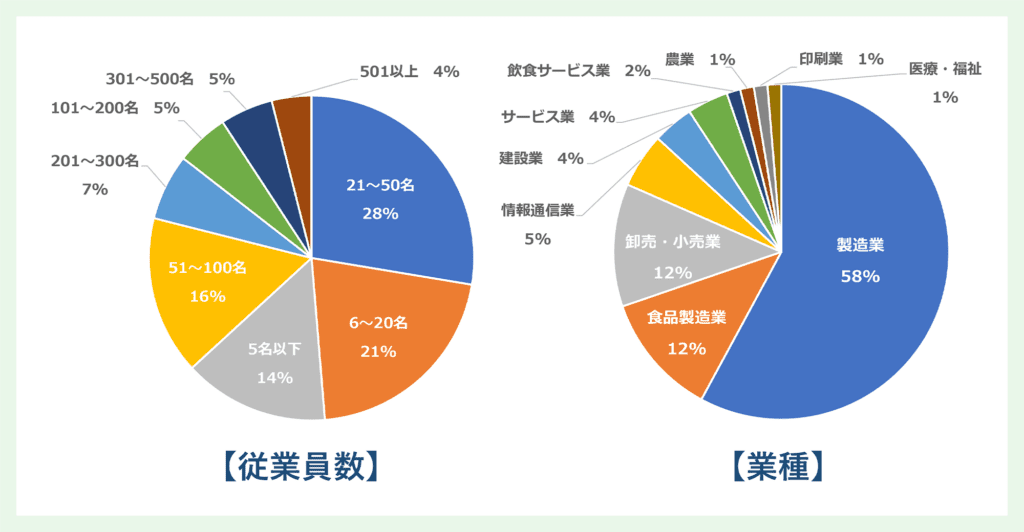 図:活用企業の事業規模と業種 - 副業。令和4年12月末現在