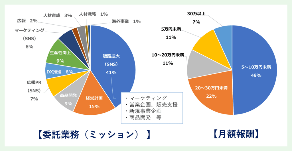 図:活用企業の委託業務(ミッション)と月額報酬(募集ベース)- 副業。令和4年12月末現在