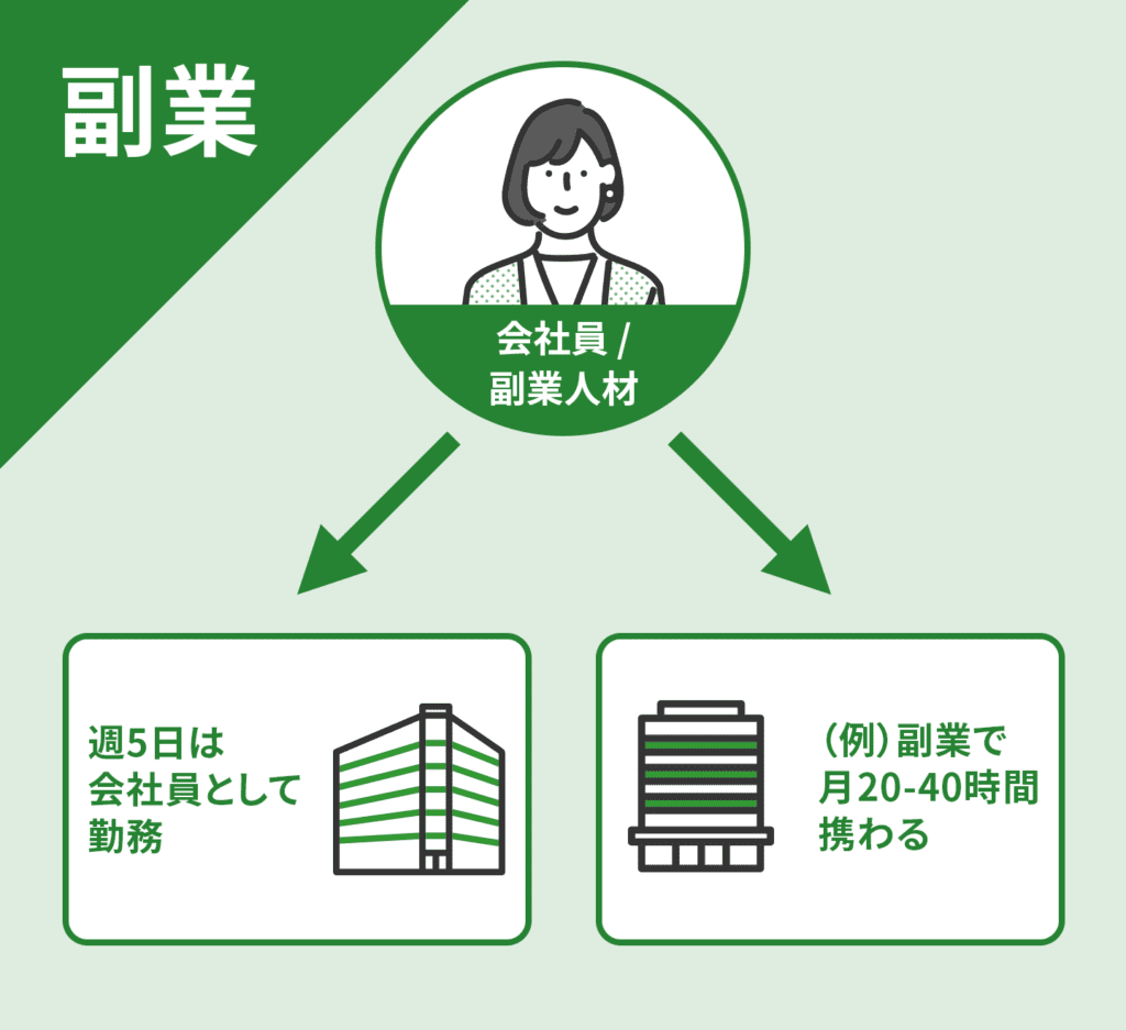 イラスト：副業の働き方を表した図