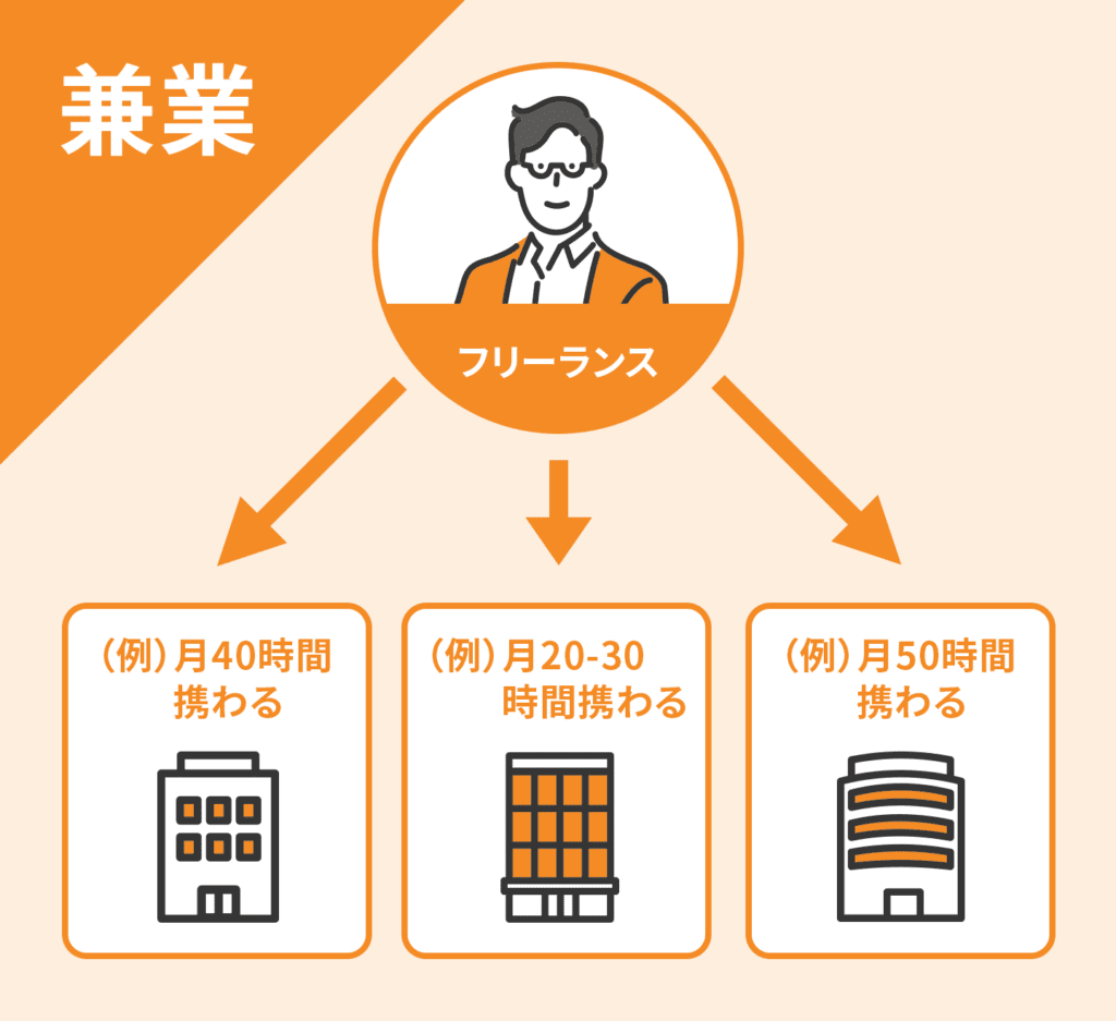 イラスト：兼業の働き方を表した図