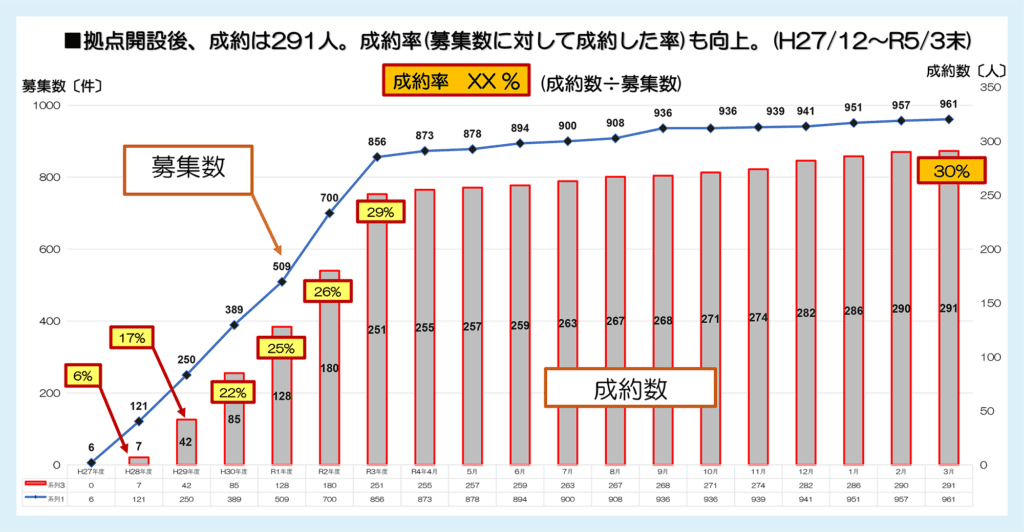 図:プロ人材募集数、成約件数推移 - 正規雇用