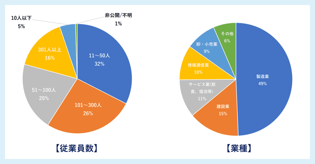 図:活用企業の事業規模と業種 - 常用雇用