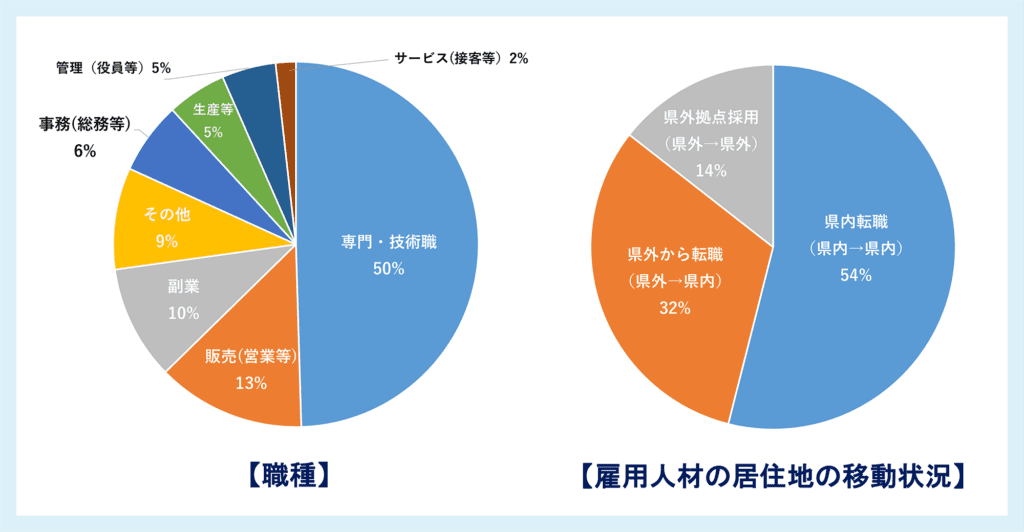 図:活用企業の募集職種と雇用人材の居住地の移動状況 - 常用雇用