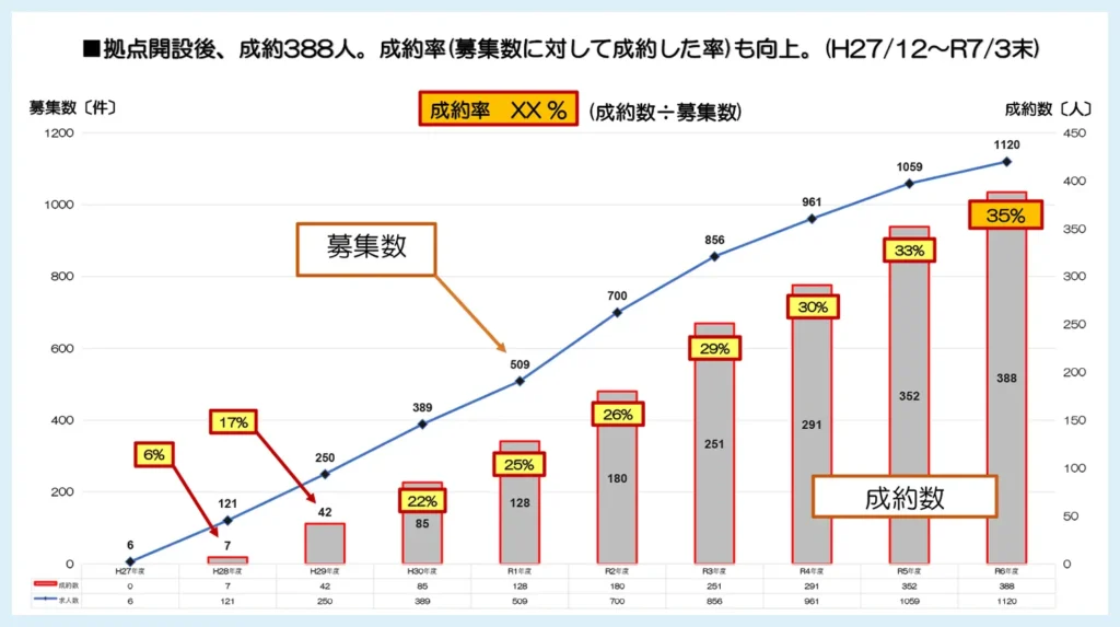 図:プロ人材募集数、成約件数推移 - 正規雇用