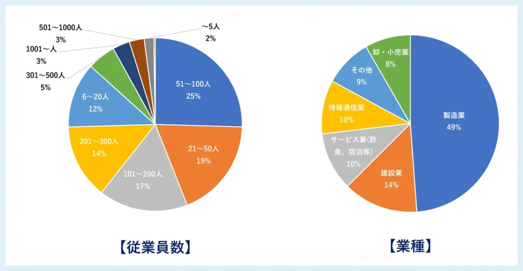 図:活用企業の事業規模と業種 - 常用雇用