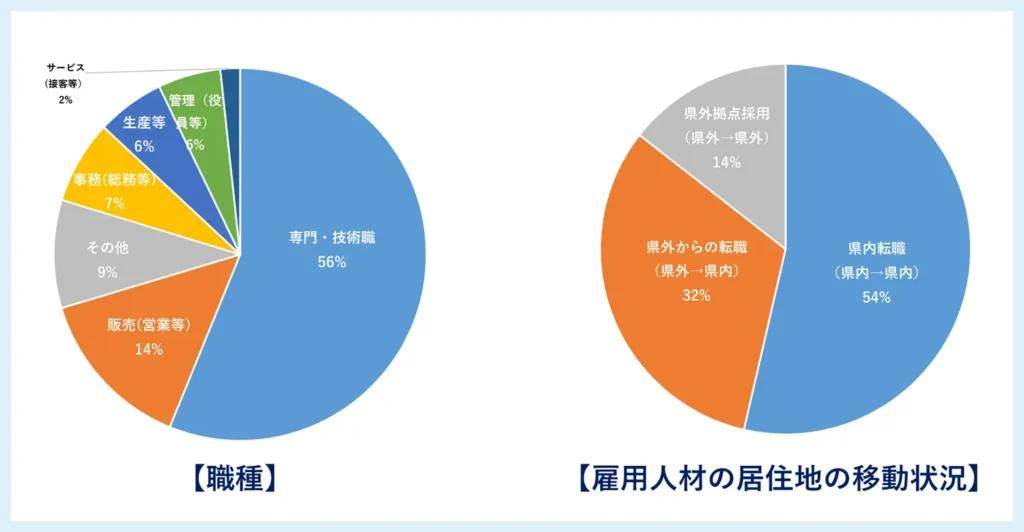 図:活用企業の募集職種と雇用人材の居住地の移動状況 - 常用雇用