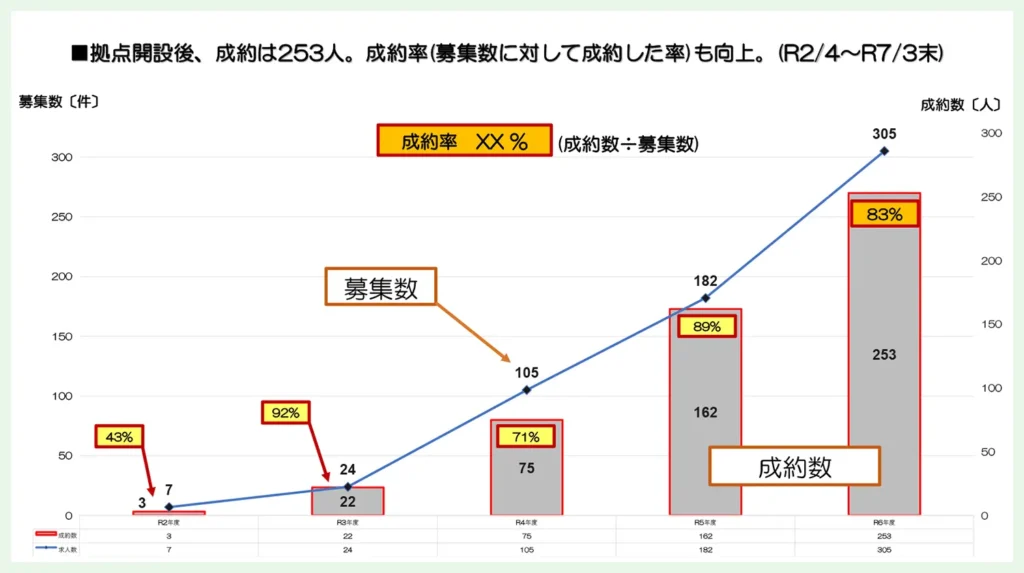 図:プロ人材募集数、成約件数推移 - 副業・兼業