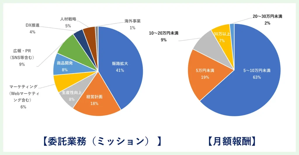 図:活用企業の委託業務(ミッション)と月額報酬(募集ベース)- 副業